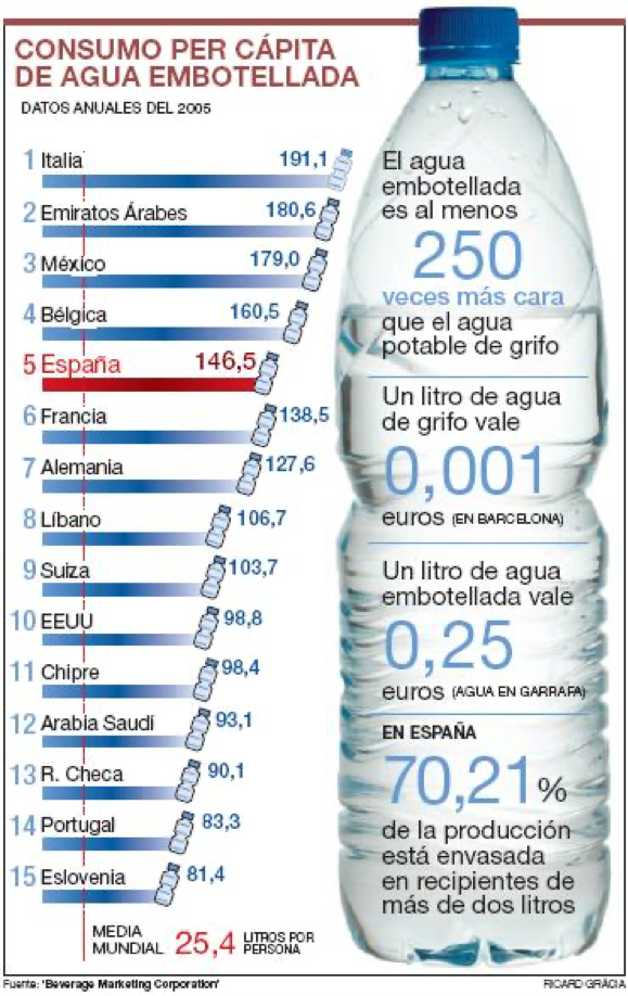 consumo agua per capita